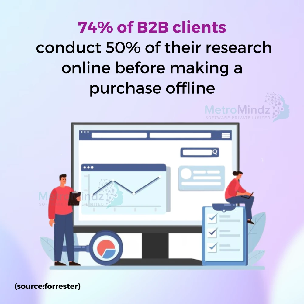 74% B2B Clients